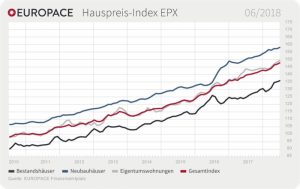 EUROPACE Hauspreis-Index EPX